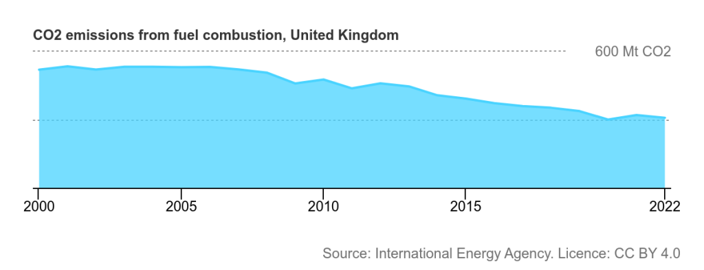 CO2 emissions from fuel combustion, United Kingdom